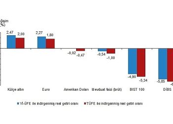 Aylık en yüksek gerçek getiri külçe altında oldu