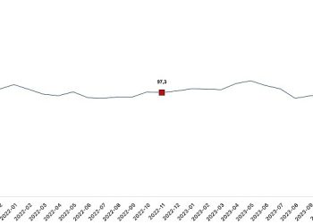 Ekonomik itimat endeksi 95,3 oldu