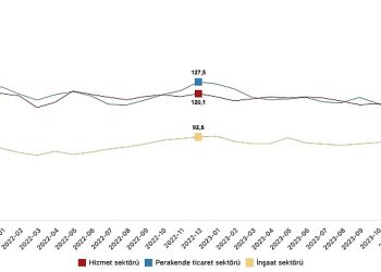 İtimat endeksi hizmet dalında yüzde 1,2 arttı, perakende ticaret dalında yüzde 4,5 arttı, inşaat bölümünde yüzde 3,3 azaldı