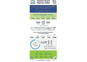 Kasım’da yapılan alışverişlerde her 3 süreçten biri E-Ticaret üzerinden yapıldı!