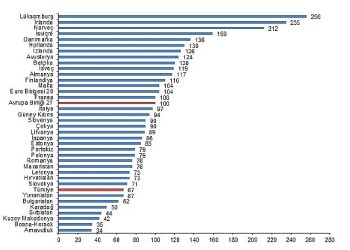 SGP’ye nazaran kişi başına gayrisafi yurt içi hasıla endeks pahası 67 oldu