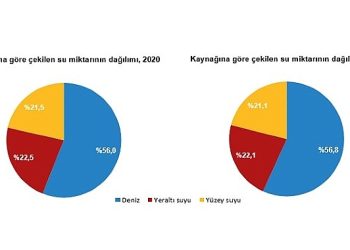 Su ve Atıksu İstatistikleri, 2022