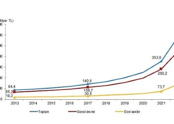 Toplam sıhhat harcaması yüzde 71,5 artarak 606 milyar 835 milyon TL oldu