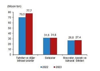 Bitkisel üretim bir evvelki yıla nazaran arttı