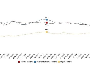 İtimat endeksi hizmet bölümünde yüzde 4,0 arttı, perakende ticaret kesiminde yüzde 1,0 azaldı, inşaat dalında yüzde 3,3 arttı