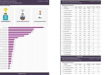 Kocaeli Büyükşehir Toplumsal Medyada Birinci Oldu