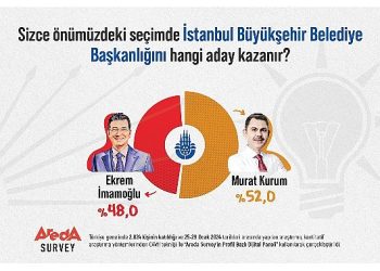 Araştırma: Halkın Yüzde 52’si “İstanbul’u Murat Kurum Kazanır” diyor