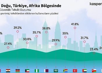 Kaspersky, Güvenliği Şekillendirecek Siber Tehdit Öngörülerini Paylaştı: “Türkiye’deki siber tehdit dalgası 2023’te, 2022’ye kıyasla %5 yükseldi!”