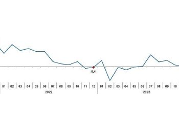 Sanayi üretimi yıllık yüzde 1,6 arttı