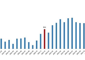 TÜİK: İhracat ünite bedel endeksi %1,2 azaldı