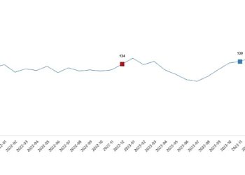 TÜİK: Ticari süt işletmelerince 874 bin 193 ton inek sütü toplandı