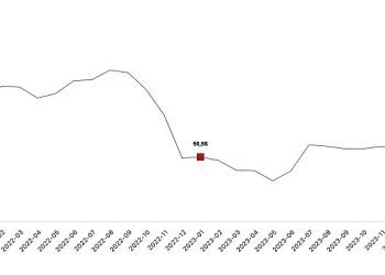 Yurt Dışı Üretici Fiyat Endeksi (YD-ÜFE) yıllık yüzde 59,27 arttı, aylık yüzde 4,57 arttı